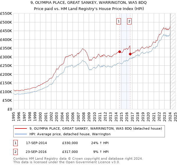 9, OLYMPIA PLACE, GREAT SANKEY, WARRINGTON, WA5 8DQ: Price paid vs HM Land Registry's House Price Index