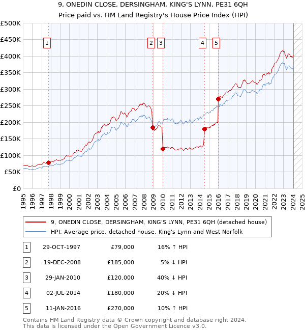 9, ONEDIN CLOSE, DERSINGHAM, KING'S LYNN, PE31 6QH: Price paid vs HM Land Registry's House Price Index