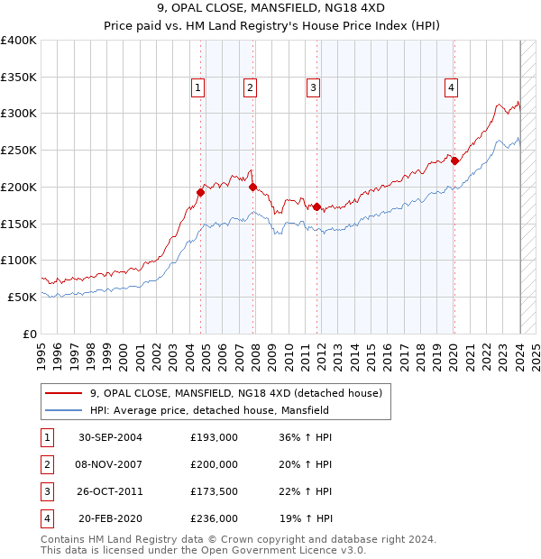 9, OPAL CLOSE, MANSFIELD, NG18 4XD: Price paid vs HM Land Registry's House Price Index