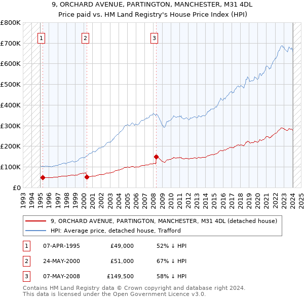 9, ORCHARD AVENUE, PARTINGTON, MANCHESTER, M31 4DL: Price paid vs HM Land Registry's House Price Index
