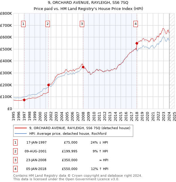 9, ORCHARD AVENUE, RAYLEIGH, SS6 7SQ: Price paid vs HM Land Registry's House Price Index