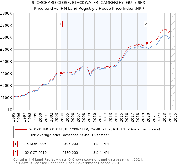 9, ORCHARD CLOSE, BLACKWATER, CAMBERLEY, GU17 9EX: Price paid vs HM Land Registry's House Price Index