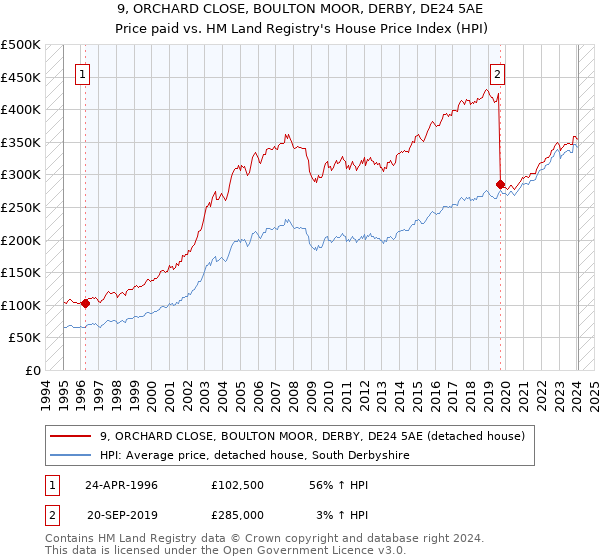 9, ORCHARD CLOSE, BOULTON MOOR, DERBY, DE24 5AE: Price paid vs HM Land Registry's House Price Index