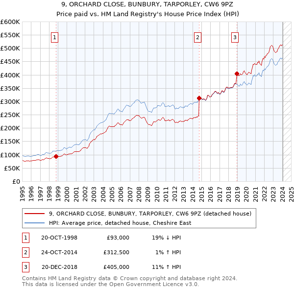 9, ORCHARD CLOSE, BUNBURY, TARPORLEY, CW6 9PZ: Price paid vs HM Land Registry's House Price Index