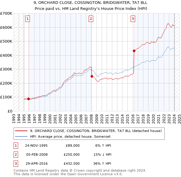 9, ORCHARD CLOSE, COSSINGTON, BRIDGWATER, TA7 8LL: Price paid vs HM Land Registry's House Price Index