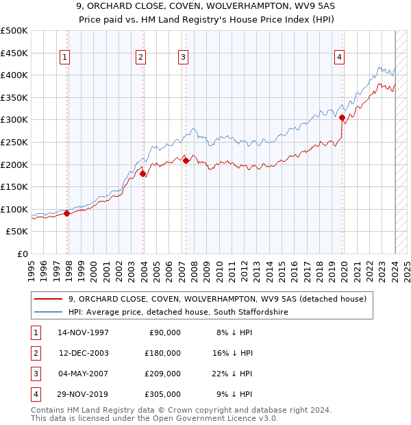 9, ORCHARD CLOSE, COVEN, WOLVERHAMPTON, WV9 5AS: Price paid vs HM Land Registry's House Price Index