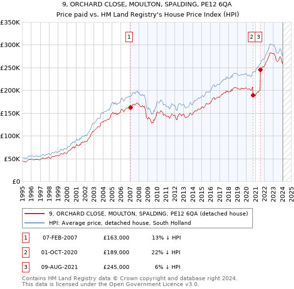 9, ORCHARD CLOSE, MOULTON, SPALDING, PE12 6QA: Price paid vs HM Land Registry's House Price Index