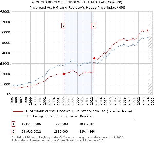 9, ORCHARD CLOSE, RIDGEWELL, HALSTEAD, CO9 4SQ: Price paid vs HM Land Registry's House Price Index