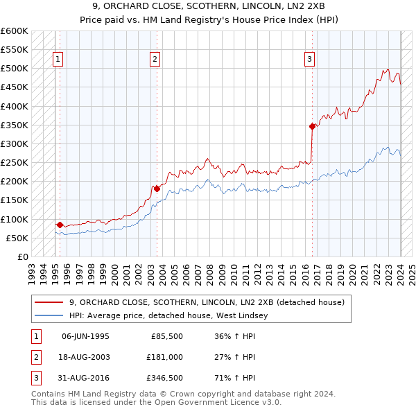 9, ORCHARD CLOSE, SCOTHERN, LINCOLN, LN2 2XB: Price paid vs HM Land Registry's House Price Index
