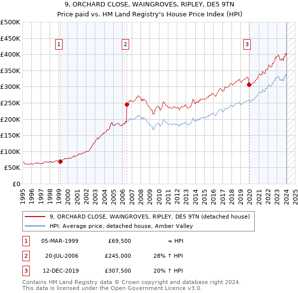 9, ORCHARD CLOSE, WAINGROVES, RIPLEY, DE5 9TN: Price paid vs HM Land Registry's House Price Index