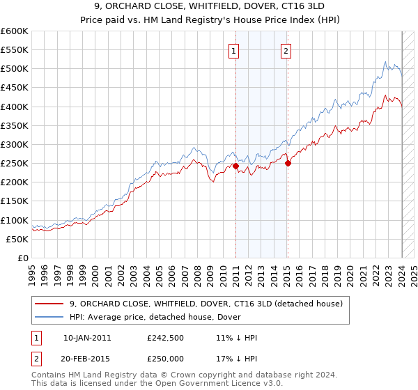 9, ORCHARD CLOSE, WHITFIELD, DOVER, CT16 3LD: Price paid vs HM Land Registry's House Price Index