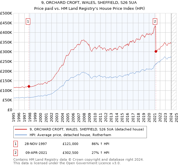 9, ORCHARD CROFT, WALES, SHEFFIELD, S26 5UA: Price paid vs HM Land Registry's House Price Index