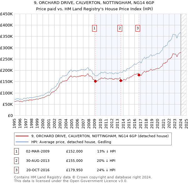 9, ORCHARD DRIVE, CALVERTON, NOTTINGHAM, NG14 6GP: Price paid vs HM Land Registry's House Price Index