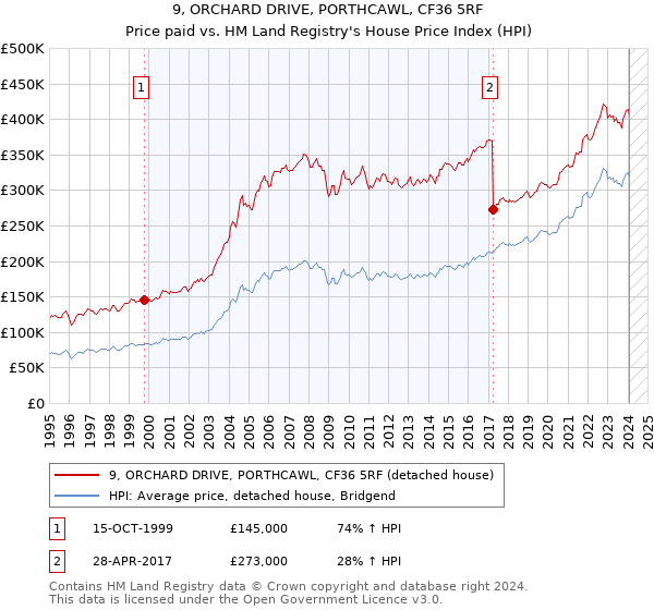 9, ORCHARD DRIVE, PORTHCAWL, CF36 5RF: Price paid vs HM Land Registry's House Price Index