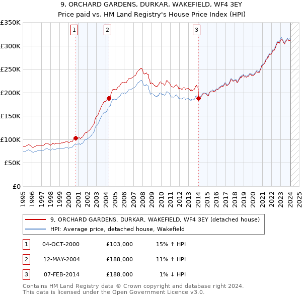 9, ORCHARD GARDENS, DURKAR, WAKEFIELD, WF4 3EY: Price paid vs HM Land Registry's House Price Index