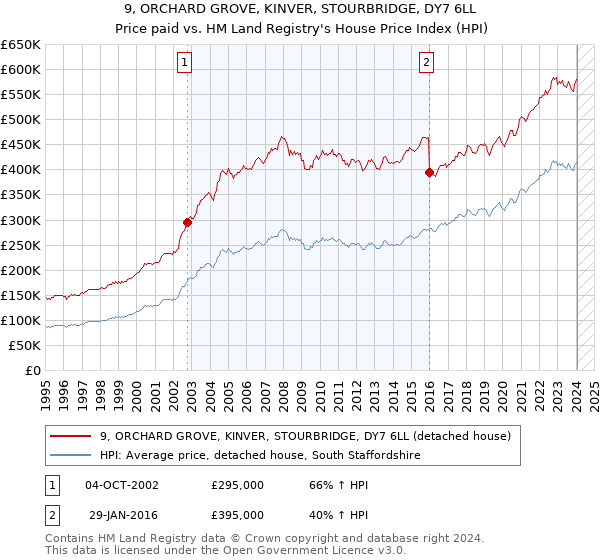 9, ORCHARD GROVE, KINVER, STOURBRIDGE, DY7 6LL: Price paid vs HM Land Registry's House Price Index
