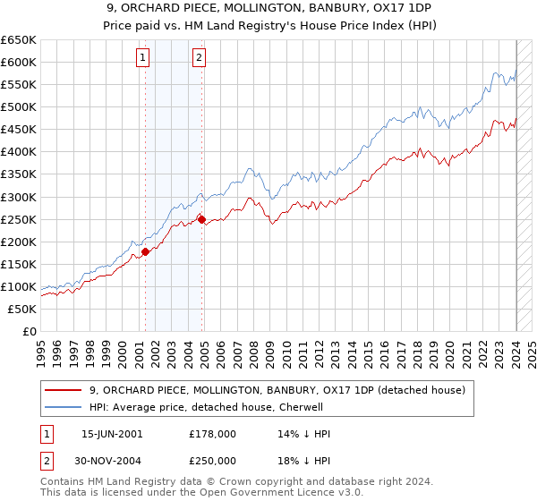 9, ORCHARD PIECE, MOLLINGTON, BANBURY, OX17 1DP: Price paid vs HM Land Registry's House Price Index