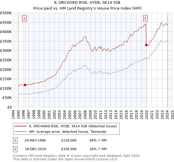 9, ORCHARD RISE, HYDE, SK14 5SB: Price paid vs HM Land Registry's House Price Index