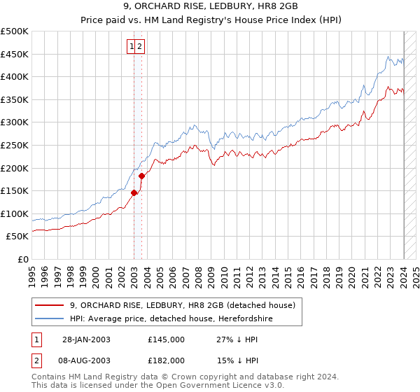 9, ORCHARD RISE, LEDBURY, HR8 2GB: Price paid vs HM Land Registry's House Price Index