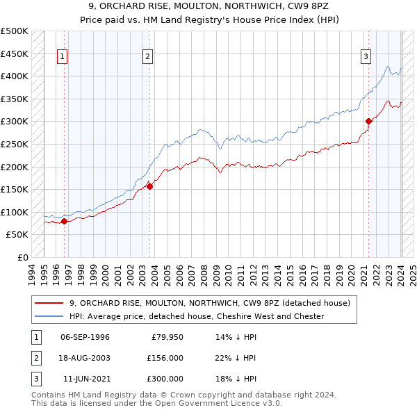 9, ORCHARD RISE, MOULTON, NORTHWICH, CW9 8PZ: Price paid vs HM Land Registry's House Price Index