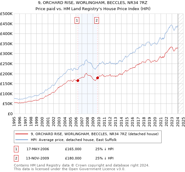 9, ORCHARD RISE, WORLINGHAM, BECCLES, NR34 7RZ: Price paid vs HM Land Registry's House Price Index