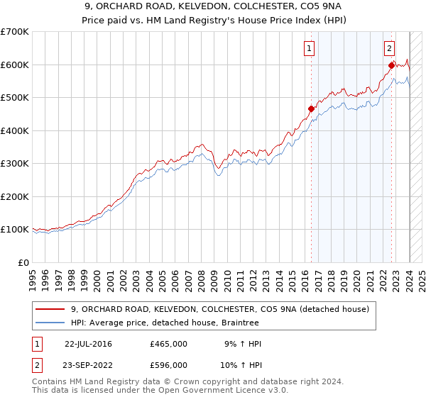 9, ORCHARD ROAD, KELVEDON, COLCHESTER, CO5 9NA: Price paid vs HM Land Registry's House Price Index