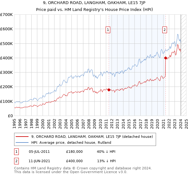 9, ORCHARD ROAD, LANGHAM, OAKHAM, LE15 7JP: Price paid vs HM Land Registry's House Price Index