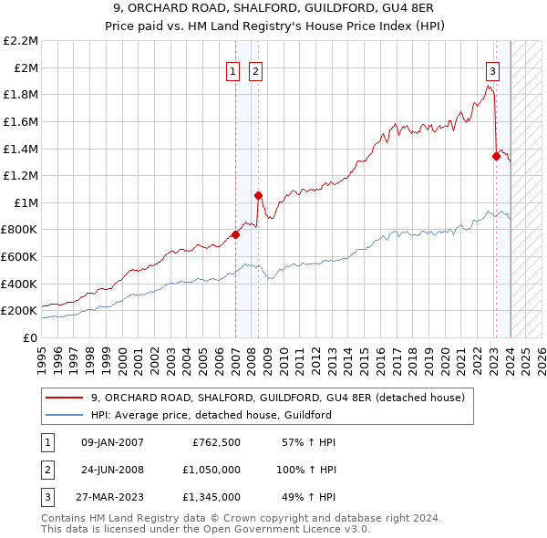 9, ORCHARD ROAD, SHALFORD, GUILDFORD, GU4 8ER: Price paid vs HM Land Registry's House Price Index