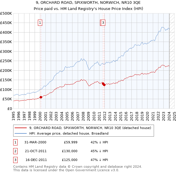 9, ORCHARD ROAD, SPIXWORTH, NORWICH, NR10 3QE: Price paid vs HM Land Registry's House Price Index