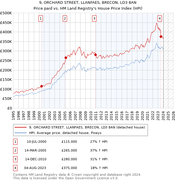 9, ORCHARD STREET, LLANFAES, BRECON, LD3 8AN: Price paid vs HM Land Registry's House Price Index