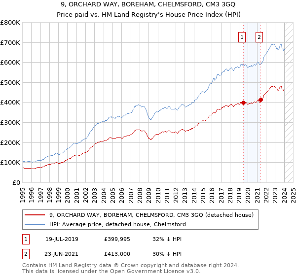 9, ORCHARD WAY, BOREHAM, CHELMSFORD, CM3 3GQ: Price paid vs HM Land Registry's House Price Index