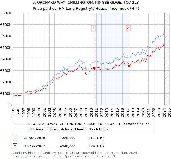 9, ORCHARD WAY, CHILLINGTON, KINGSBRIDGE, TQ7 2LB: Price paid vs HM Land Registry's House Price Index