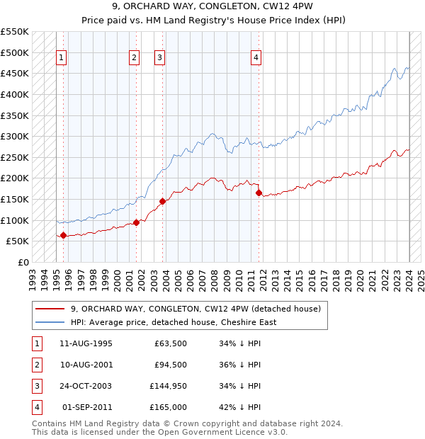 9, ORCHARD WAY, CONGLETON, CW12 4PW: Price paid vs HM Land Registry's House Price Index