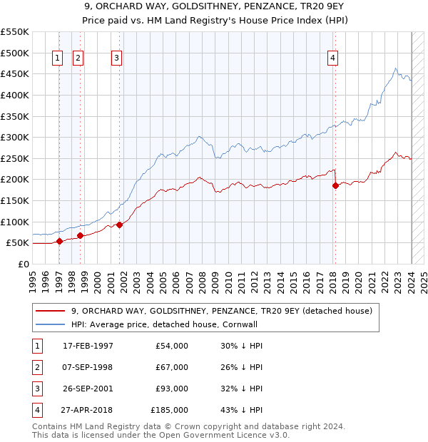 9, ORCHARD WAY, GOLDSITHNEY, PENZANCE, TR20 9EY: Price paid vs HM Land Registry's House Price Index
