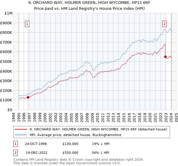 9, ORCHARD WAY, HOLMER GREEN, HIGH WYCOMBE, HP15 6RF: Price paid vs HM Land Registry's House Price Index