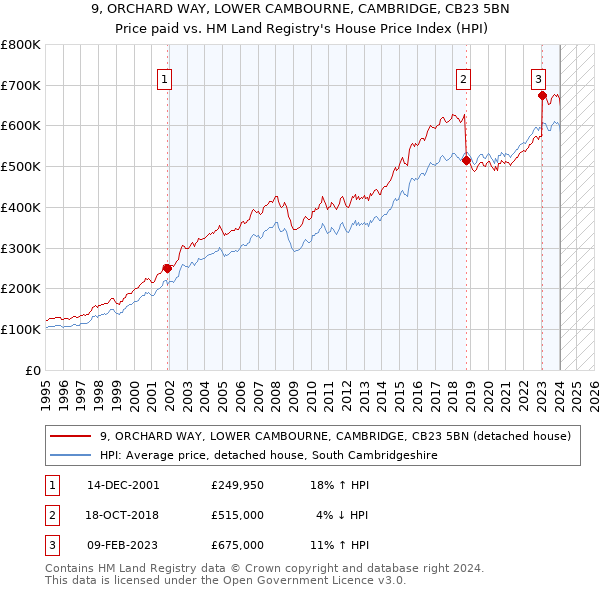 9, ORCHARD WAY, LOWER CAMBOURNE, CAMBRIDGE, CB23 5BN: Price paid vs HM Land Registry's House Price Index