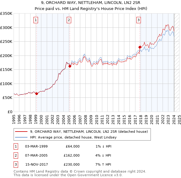 9, ORCHARD WAY, NETTLEHAM, LINCOLN, LN2 2SR: Price paid vs HM Land Registry's House Price Index