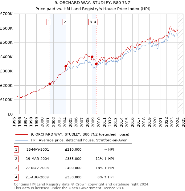 9, ORCHARD WAY, STUDLEY, B80 7NZ: Price paid vs HM Land Registry's House Price Index