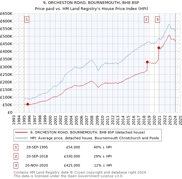 9, ORCHESTON ROAD, BOURNEMOUTH, BH8 8SP: Price paid vs HM Land Registry's House Price Index