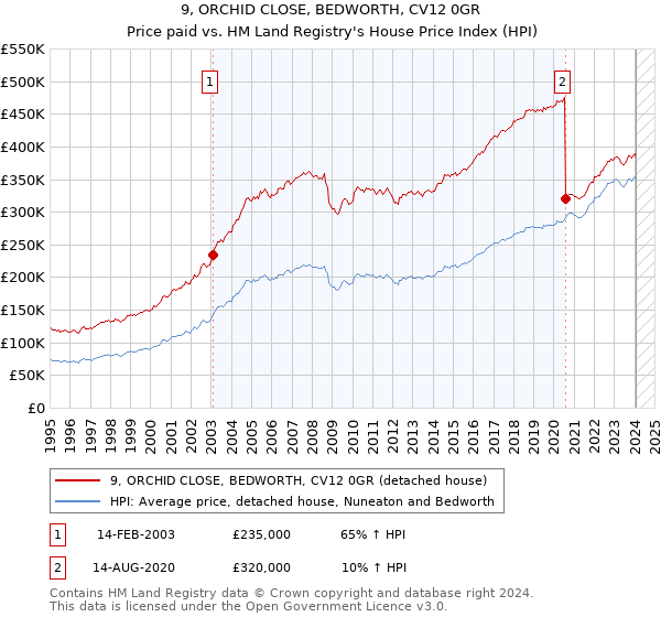 9, ORCHID CLOSE, BEDWORTH, CV12 0GR: Price paid vs HM Land Registry's House Price Index