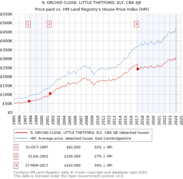 9, ORCHID CLOSE, LITTLE THETFORD, ELY, CB6 3JE: Price paid vs HM Land Registry's House Price Index