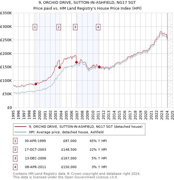 9, ORCHID DRIVE, SUTTON-IN-ASHFIELD, NG17 5GT: Price paid vs HM Land Registry's House Price Index