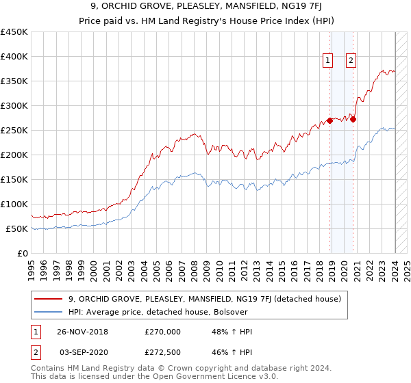 9, ORCHID GROVE, PLEASLEY, MANSFIELD, NG19 7FJ: Price paid vs HM Land Registry's House Price Index