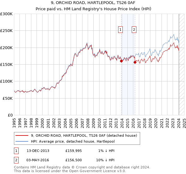 9, ORCHID ROAD, HARTLEPOOL, TS26 0AF: Price paid vs HM Land Registry's House Price Index