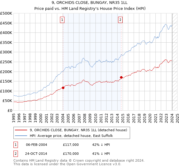 9, ORCHIDS CLOSE, BUNGAY, NR35 1LL: Price paid vs HM Land Registry's House Price Index
