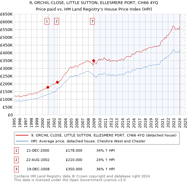 9, ORCHIL CLOSE, LITTLE SUTTON, ELLESMERE PORT, CH66 4YQ: Price paid vs HM Land Registry's House Price Index