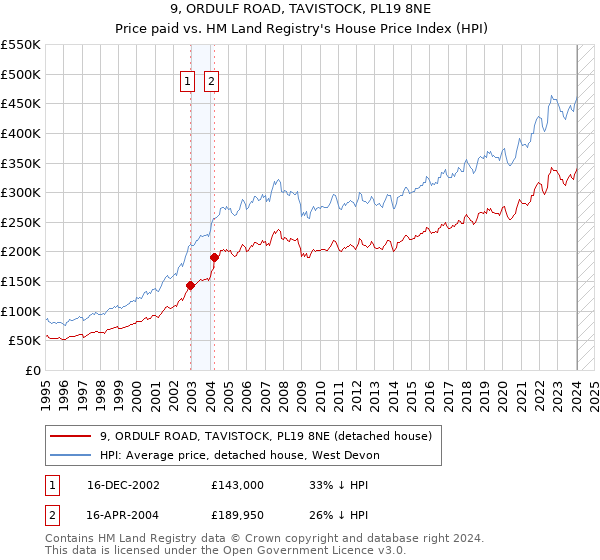 9, ORDULF ROAD, TAVISTOCK, PL19 8NE: Price paid vs HM Land Registry's House Price Index