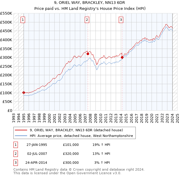 9, ORIEL WAY, BRACKLEY, NN13 6DR: Price paid vs HM Land Registry's House Price Index