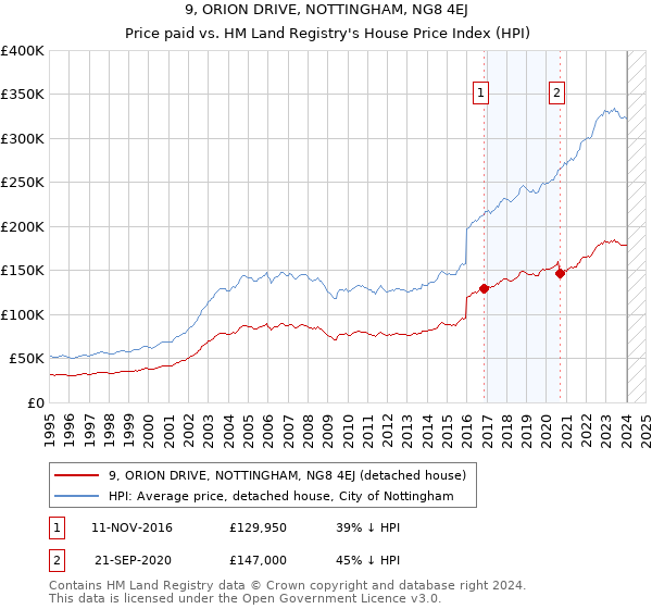 9, ORION DRIVE, NOTTINGHAM, NG8 4EJ: Price paid vs HM Land Registry's House Price Index