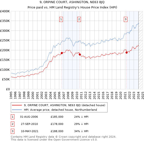 9, ORPINE COURT, ASHINGTON, NE63 8JQ: Price paid vs HM Land Registry's House Price Index